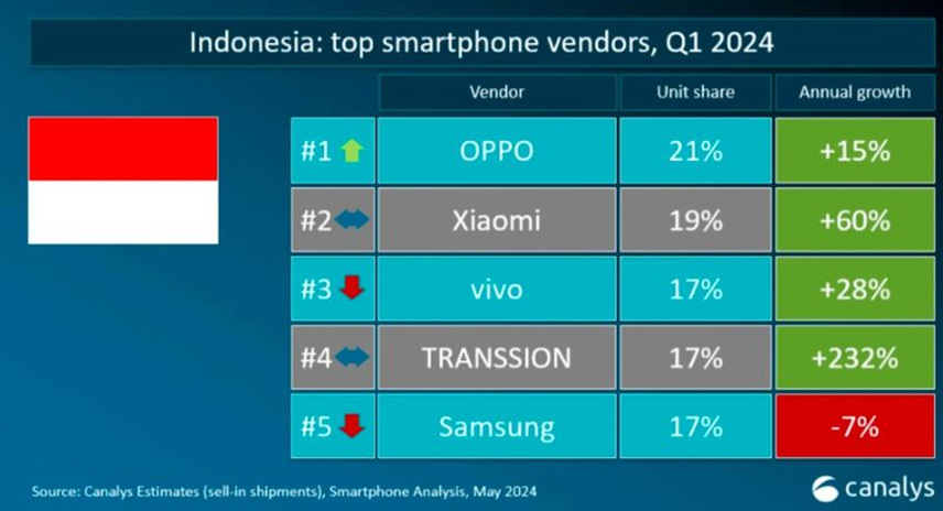 OPPO Jadi Brand HP Nomor 1