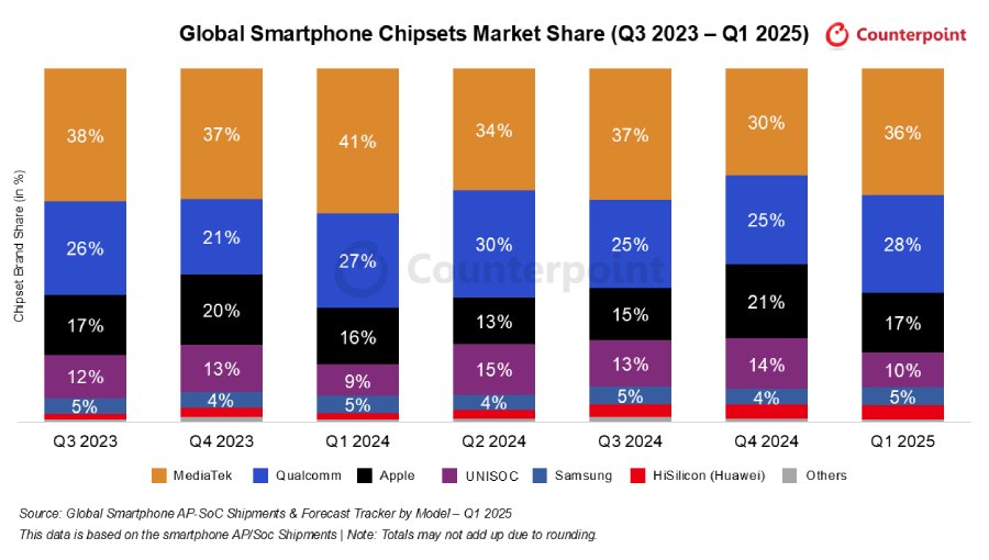 Pasar Chipset Smartphone Q1 2025